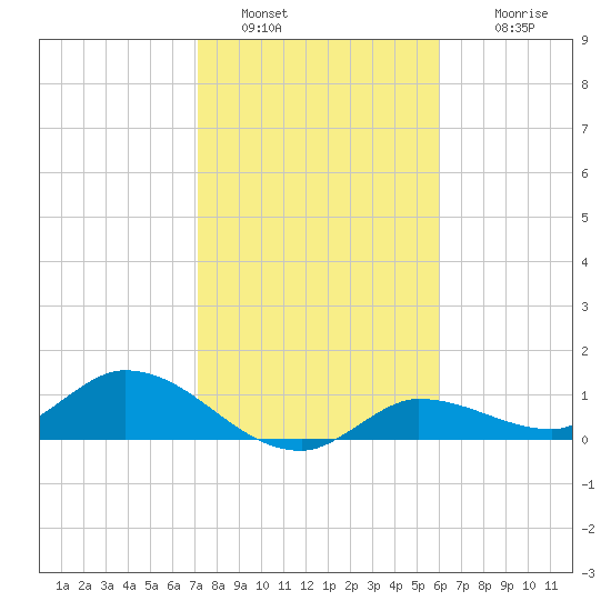 Fat Deer Key tide chart for Thursday, January 20, 2022
