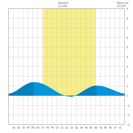 Fat Deer Key tide chart for Saturday, January 22, 2022