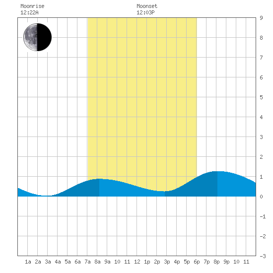 Fat Deer Key tide chart for Tuesday, January 25, 2022