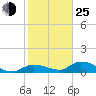 Fat Deer Key tide chart for Tuesday, January 25, 2022