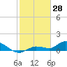 Fat Deer Key tide chart for Friday, January 28, 2022