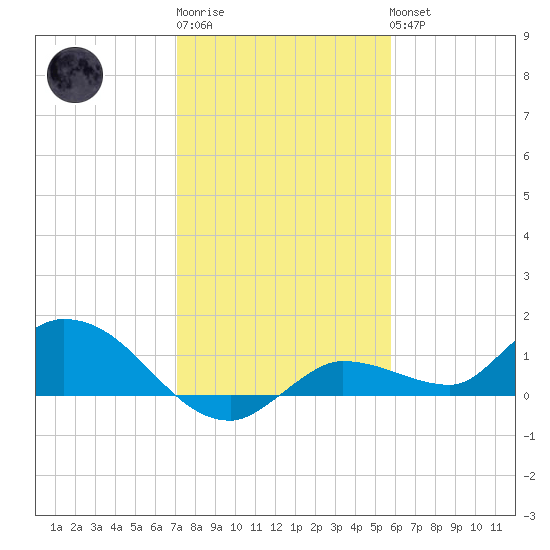 Fat Deer Key tide chart for Sunday, January 2, 2022