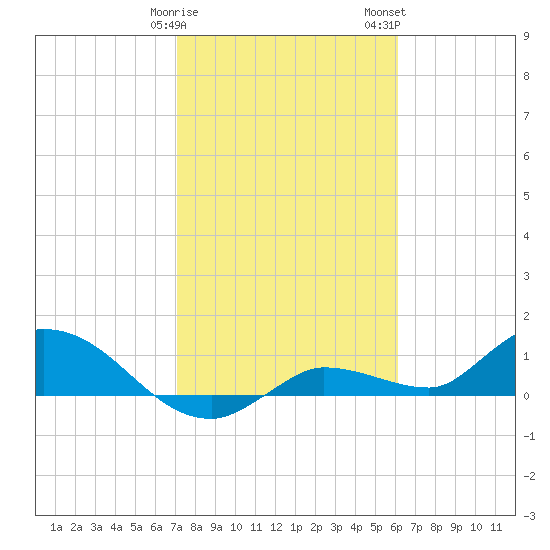 Fat Deer Key tide chart for Sunday, January 30, 2022