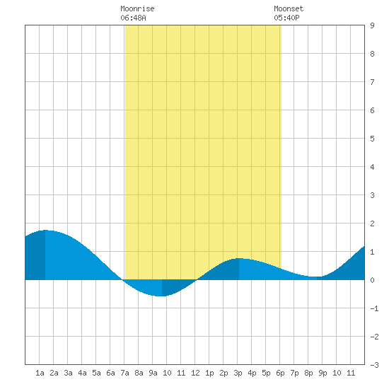 Fat Deer Key tide chart for Monday, January 31, 2022