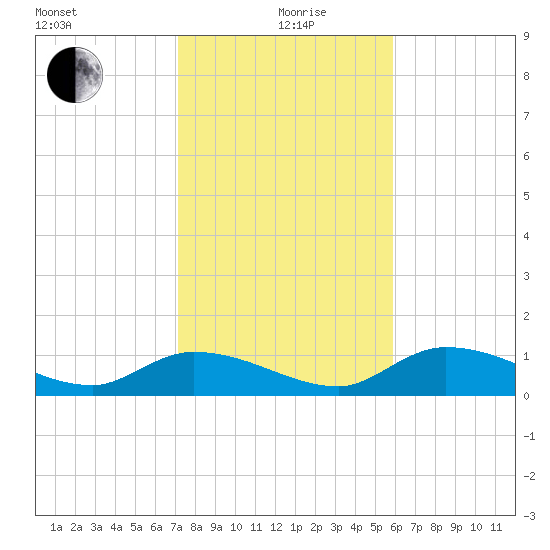 Fat Deer Key tide chart for Sunday, January 9, 2022