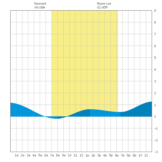 Fat Deer Key tide chart for Saturday, February 12, 2022
