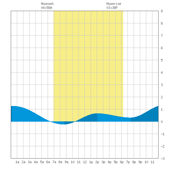 Fat Deer Key tide chart for Sunday, February 13, 2022
