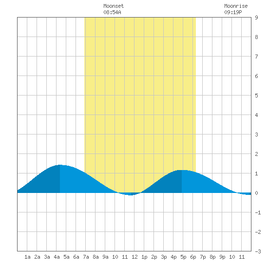 Fat Deer Key tide chart for Saturday, February 19, 2022