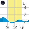 Fat Deer Key tide chart for Tuesday, February 1, 2022