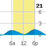 Fat Deer Key tide chart for Monday, February 21, 2022