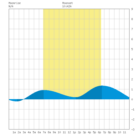 Fat Deer Key tide chart for Tuesday, February 22, 2022
