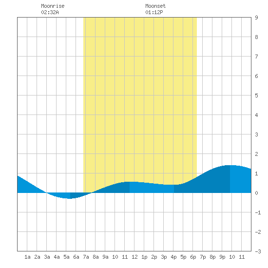Fat Deer Key tide chart for Friday, February 25, 2022