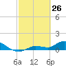 Fat Deer Key tide chart for Saturday, February 26, 2022