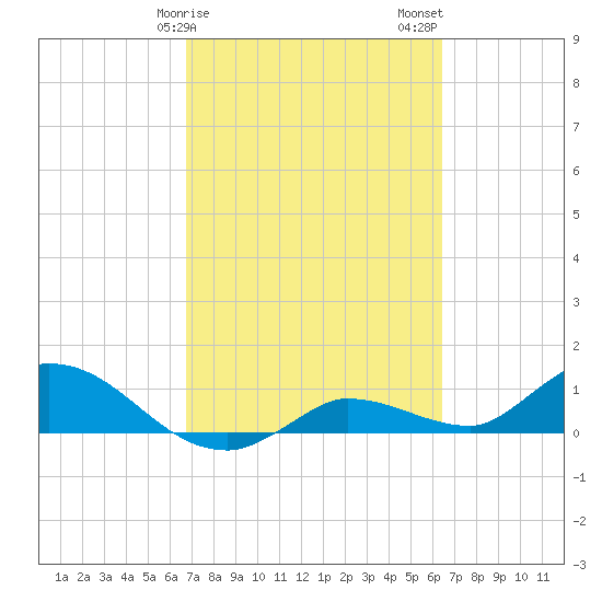 Fat Deer Key tide chart for Monday, February 28, 2022