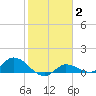 Fat Deer Key tide chart for Wednesday, February 2, 2022