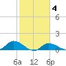 Fat Deer Key tide chart for Friday, February 4, 2022