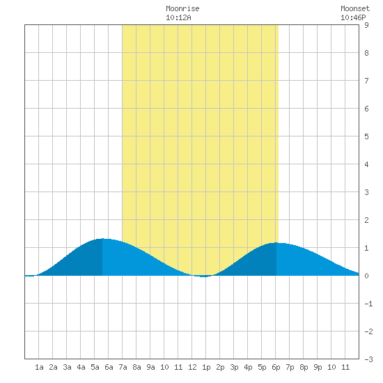 Fat Deer Key tide chart for Saturday, February 5, 2022