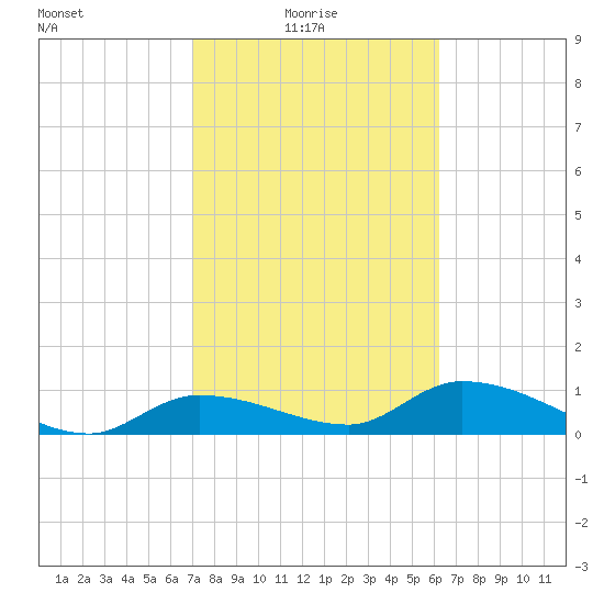 Fat Deer Key tide chart for Monday, February 7, 2022