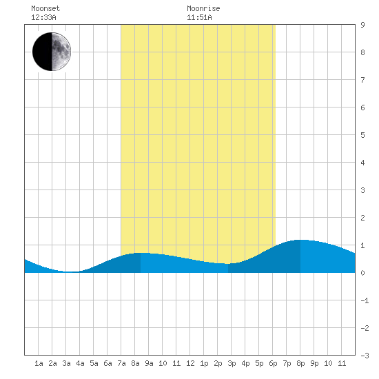 Fat Deer Key tide chart for Tuesday, February 8, 2022