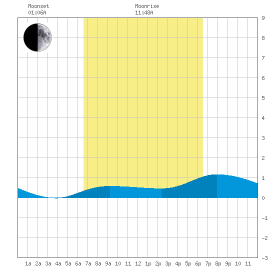 Fat Deer Key tide chart for Thursday, March 10, 2022