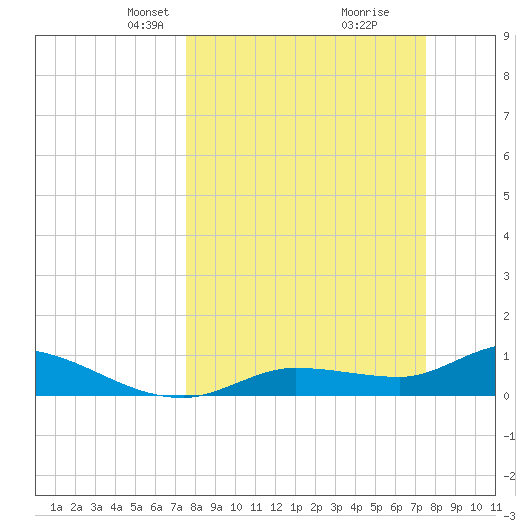 Fat Deer Key tide chart for Sunday, March 13, 2022