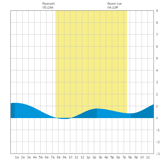 Fat Deer Key tide chart for Monday, March 14, 2022