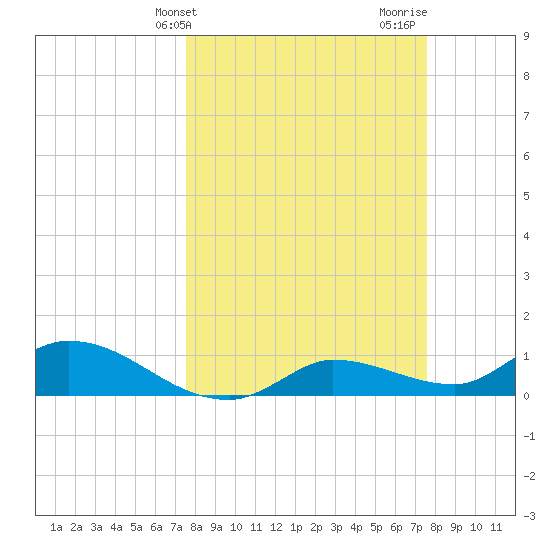 Fat Deer Key tide chart for Tuesday, March 15, 2022