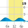 Fat Deer Key tide chart for Saturday, March 19, 2022