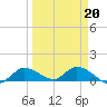 Fat Deer Key tide chart for Sunday, March 20, 2022