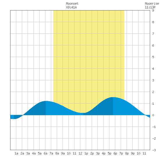 Fat Deer Key tide chart for Monday, March 21, 2022