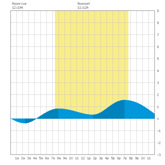 Fat Deer Key tide chart for Wednesday, March 23, 2022