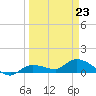 Fat Deer Key tide chart for Wednesday, March 23, 2022
