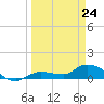 Fat Deer Key tide chart for Thursday, March 24, 2022