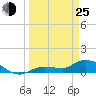 Fat Deer Key tide chart for Friday, March 25, 2022