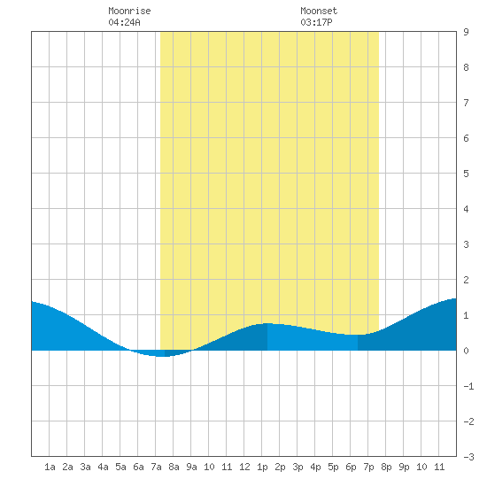 Fat Deer Key tide chart for Sunday, March 27, 2022