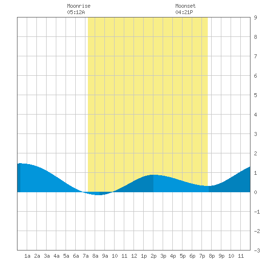 Fat Deer Key tide chart for Monday, March 28, 2022