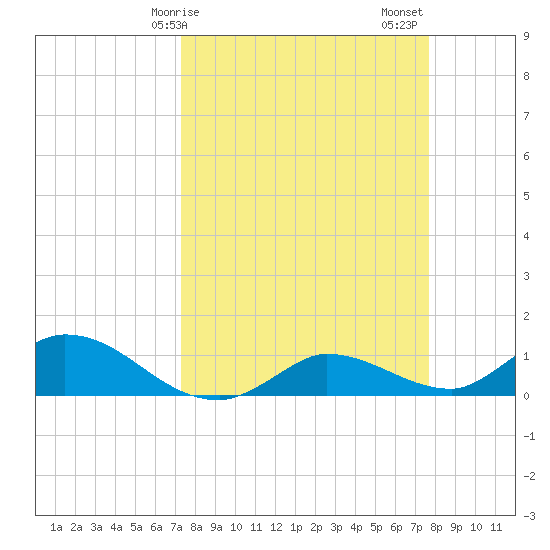 Fat Deer Key tide chart for Tuesday, March 29, 2022