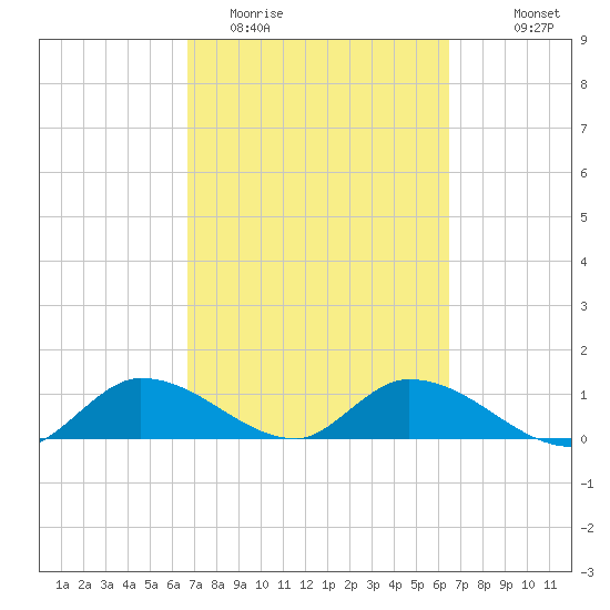 Fat Deer Key tide chart for Saturday, March 5, 2022