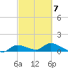 Fat Deer Key tide chart for Monday, March 7, 2022