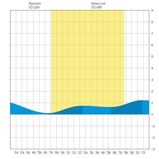 Fat Deer Key tide chart for Sunday, April 10, 2022