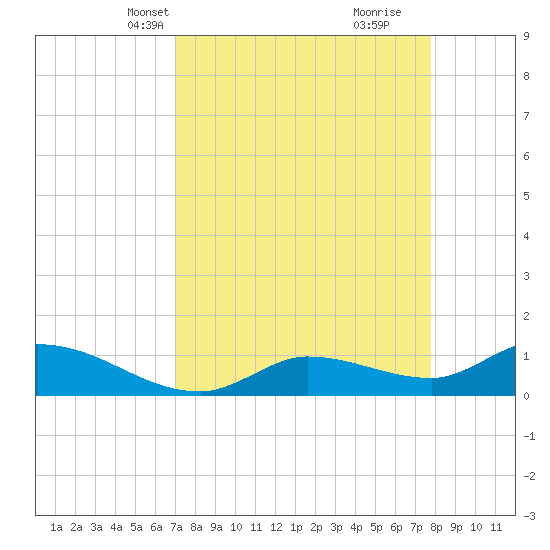Fat Deer Key tide chart for Tuesday, April 12, 2022