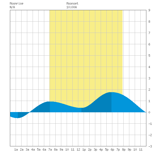 Fat Deer Key tide chart for Wednesday, April 20, 2022