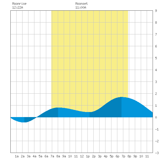Fat Deer Key tide chart for Thursday, April 21, 2022
