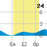 Fat Deer Key tide chart for Sunday, April 24, 2022