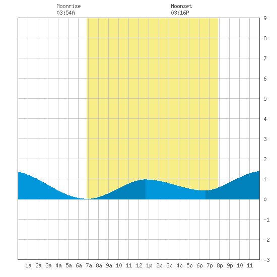 Fat Deer Key tide chart for Monday, April 25, 2022