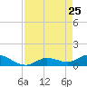 Fat Deer Key tide chart for Monday, April 25, 2022