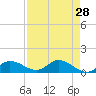 Fat Deer Key tide chart for Thursday, April 28, 2022