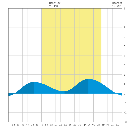 Fat Deer Key tide chart for Sunday, April 3, 2022
