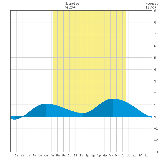Fat Deer Key tide chart for Monday, April 4, 2022
