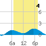 Fat Deer Key tide chart for Monday, April 4, 2022